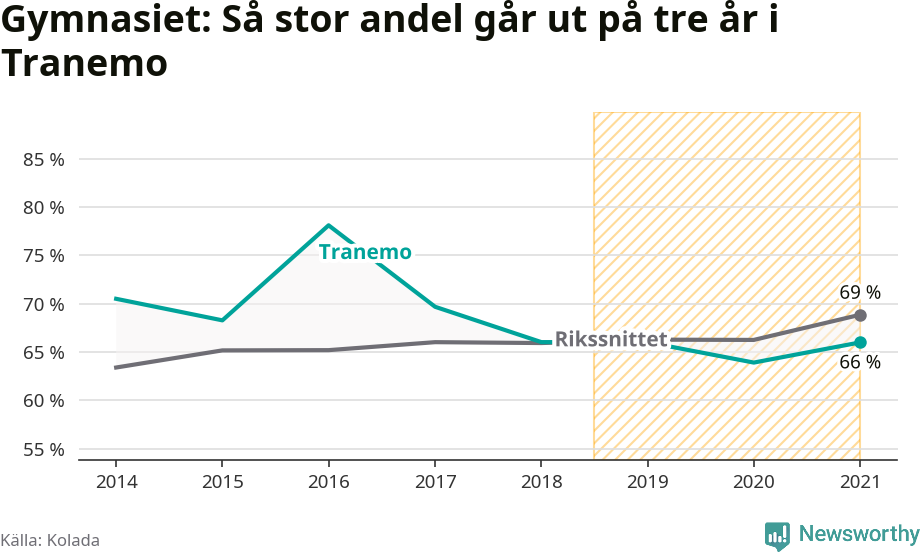 Graf: Andel som klarar gymnasiet på tre år i Tranemo kommun